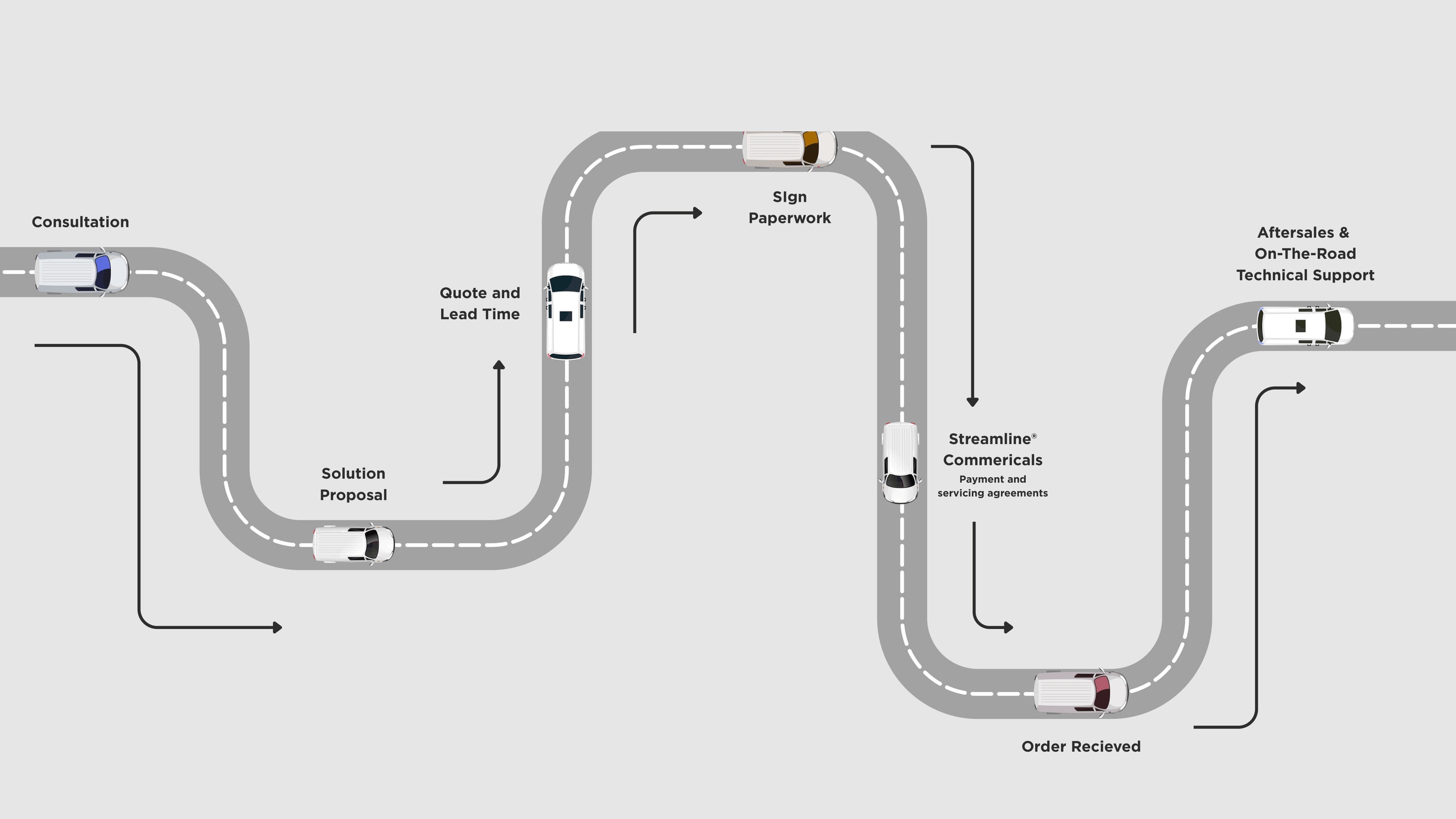 Customer journey: consultation, solution proposal, quote and lead time, sign paperwork, Streamline commercials for payment and servicing agreements, order received, and aftersales and on-the-road technical support.